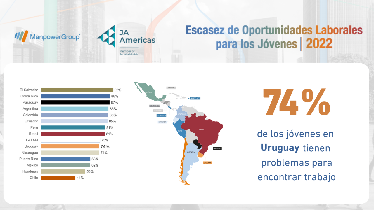 La falta de experiencia laboral sigue alejando a jóvenes de empleos formales.